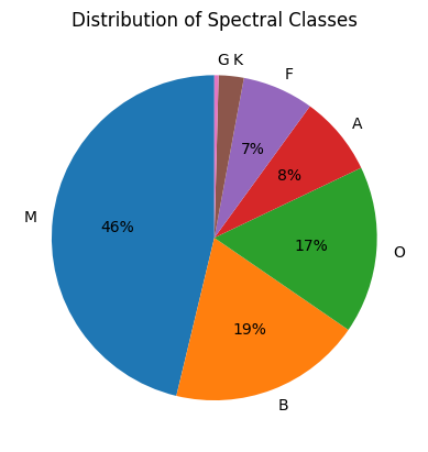 Distribution of Spectral Class